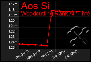 Total Graph of Aos Si