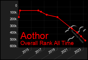 Total Graph of Aothor
