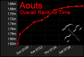 Total Graph of Aouts