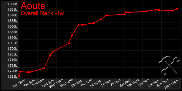 Last 7 Days Graph of Aouts