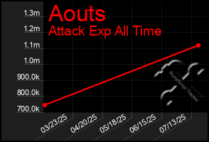 Total Graph of Aouts