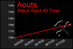 Total Graph of Aouts