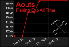 Total Graph of Aouts