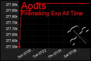 Total Graph of Aouts