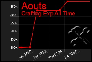 Total Graph of Aouts
