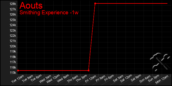 Last 7 Days Graph of Aouts