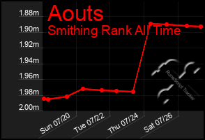 Total Graph of Aouts