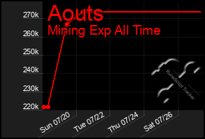 Total Graph of Aouts