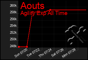 Total Graph of Aouts