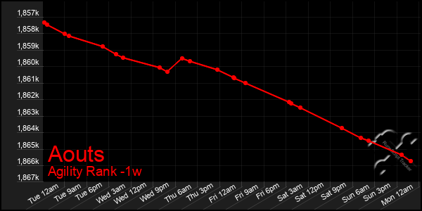 Last 7 Days Graph of Aouts