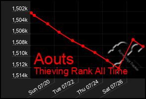 Total Graph of Aouts