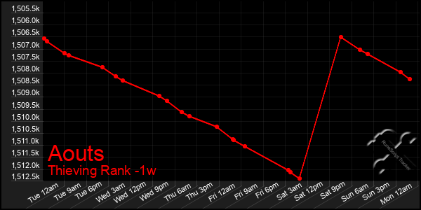 Last 7 Days Graph of Aouts