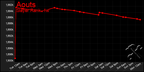 Last 7 Days Graph of Aouts