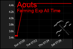 Total Graph of Aouts