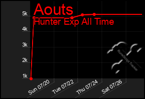 Total Graph of Aouts