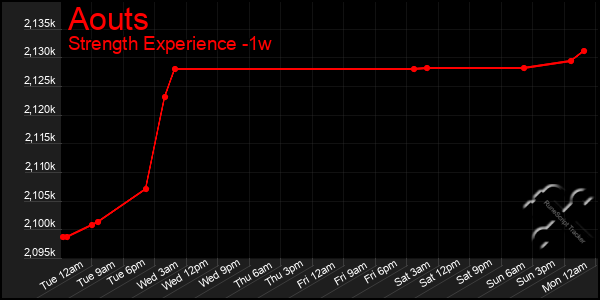 Last 7 Days Graph of Aouts
