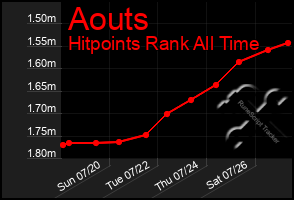Total Graph of Aouts