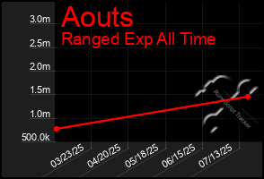 Total Graph of Aouts