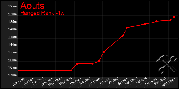 Last 7 Days Graph of Aouts