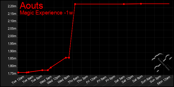 Last 7 Days Graph of Aouts