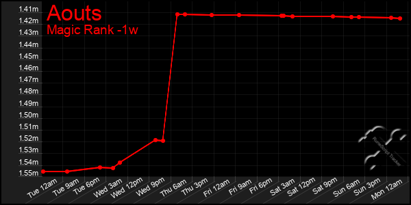 Last 7 Days Graph of Aouts