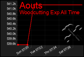 Total Graph of Aouts