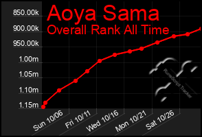 Total Graph of Aoya Sama