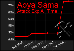 Total Graph of Aoya Sama