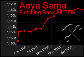 Total Graph of Aoya Sama