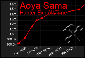 Total Graph of Aoya Sama