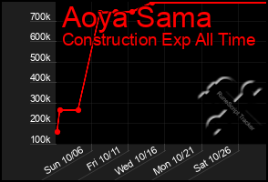 Total Graph of Aoya Sama