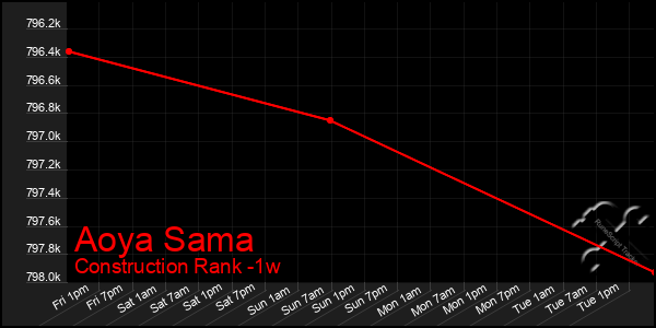 Last 7 Days Graph of Aoya Sama