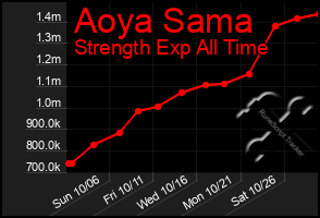 Total Graph of Aoya Sama