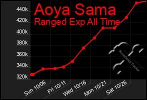 Total Graph of Aoya Sama