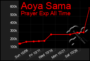 Total Graph of Aoya Sama