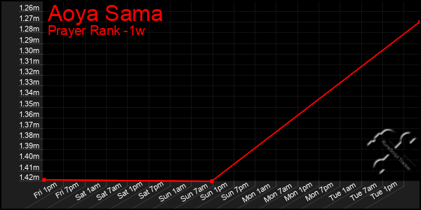 Last 7 Days Graph of Aoya Sama