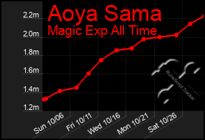 Total Graph of Aoya Sama