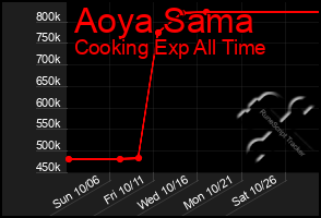 Total Graph of Aoya Sama