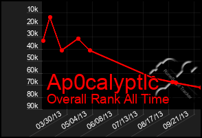 Total Graph of Ap0calyptlc