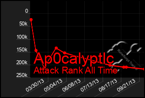 Total Graph of Ap0calyptlc