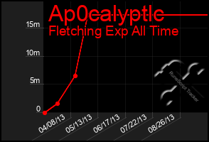 Total Graph of Ap0calyptlc