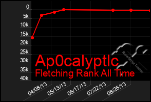 Total Graph of Ap0calyptlc