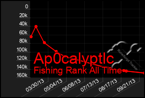 Total Graph of Ap0calyptlc