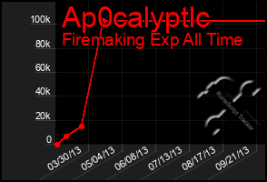 Total Graph of Ap0calyptlc