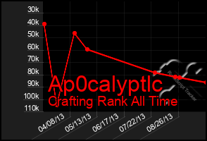 Total Graph of Ap0calyptlc