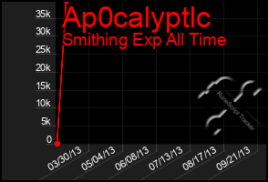 Total Graph of Ap0calyptlc