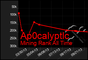 Total Graph of Ap0calyptlc