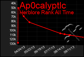 Total Graph of Ap0calyptlc