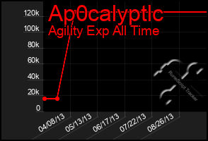 Total Graph of Ap0calyptlc