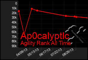 Total Graph of Ap0calyptlc